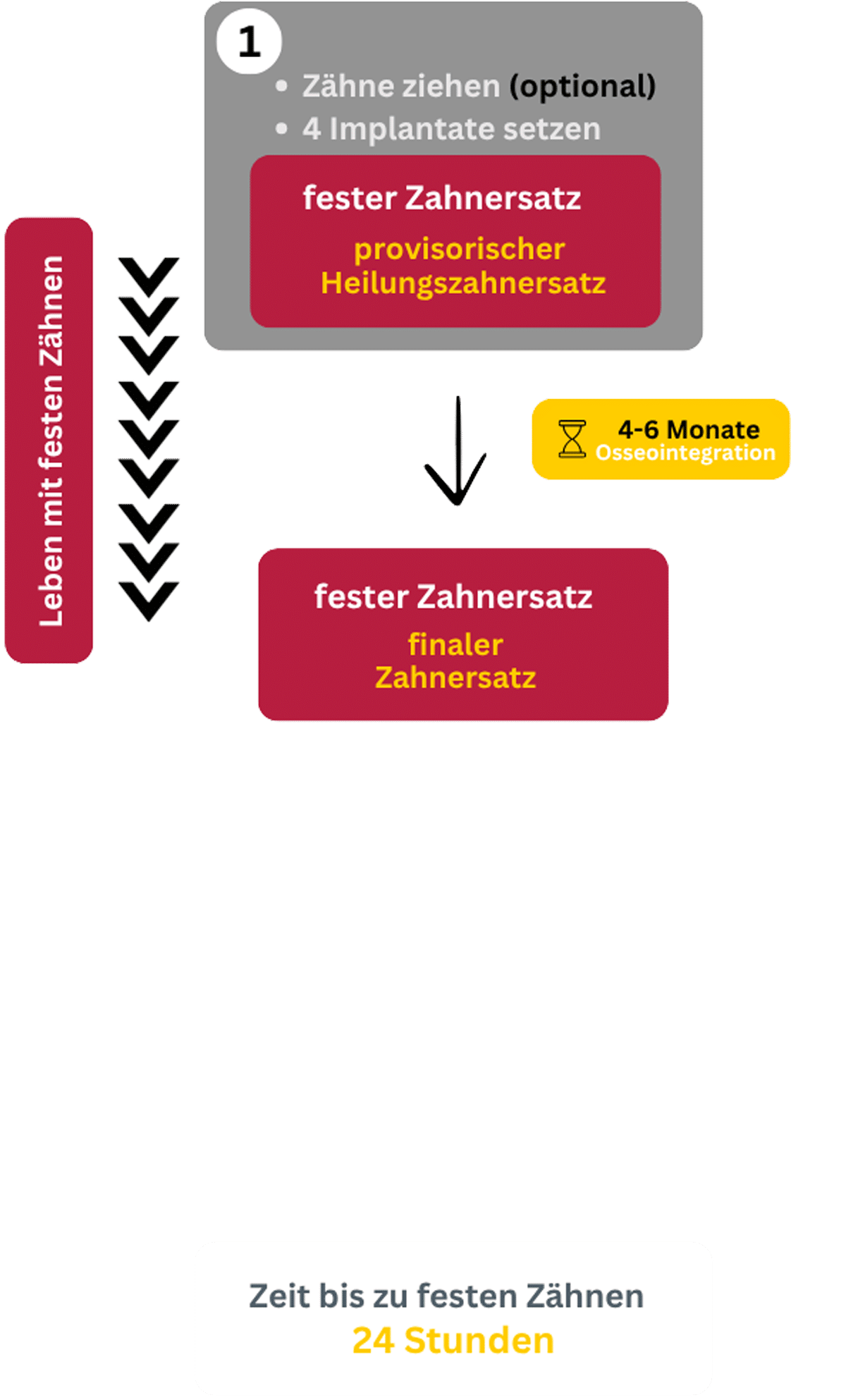 Schema-Ablauf-All-on-4-Behandlung 2