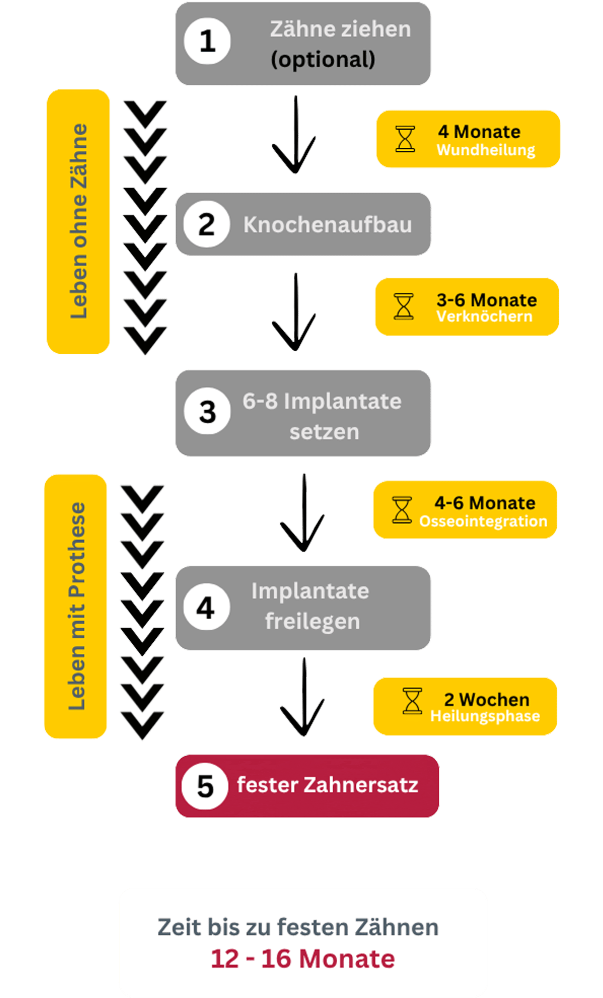 Schema-Ablauf-klassischer-Implantate 3